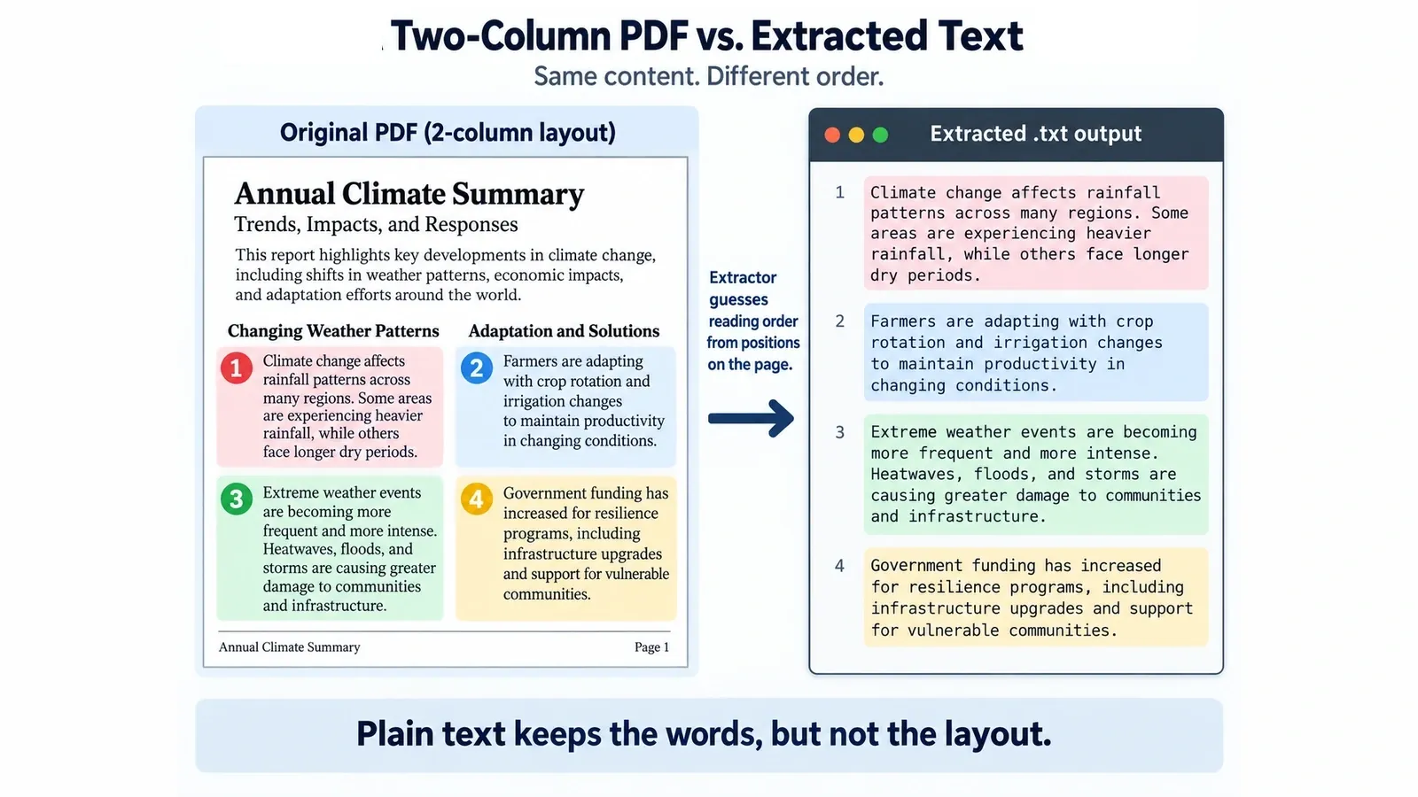 Two column PDF and the same page as extracted .txt. The extractor reads across the rows, so the left and right columns arrive mixed together.