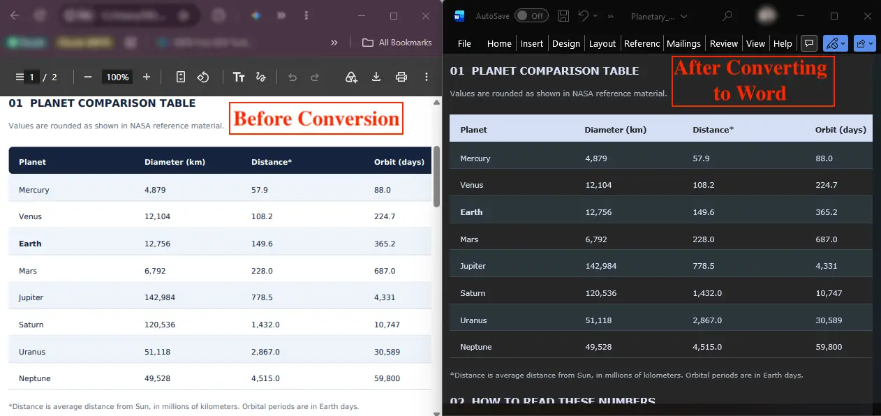Side-by-side comparison of a data table before PDF to Word conversion and after conversion in Microsoft Word, showing preserved text, columns, and numerical values without changes.