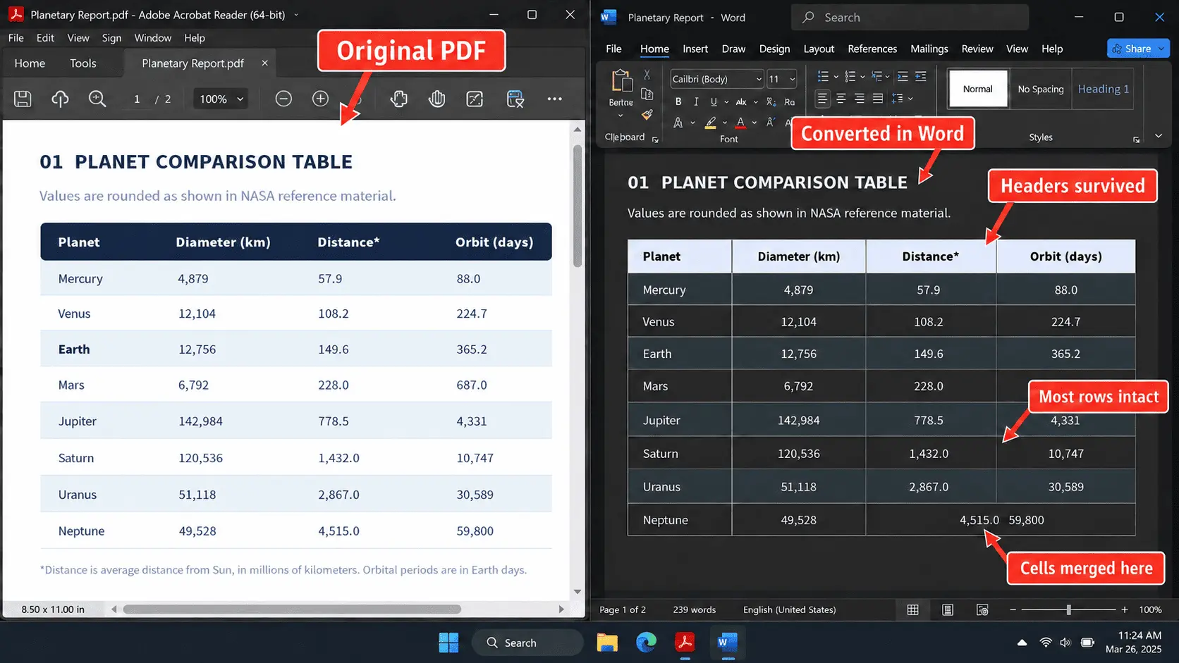 Side-by-side comparison of an original PDF table and its Word conversion showing preserved headers, intact rows, and merged cells