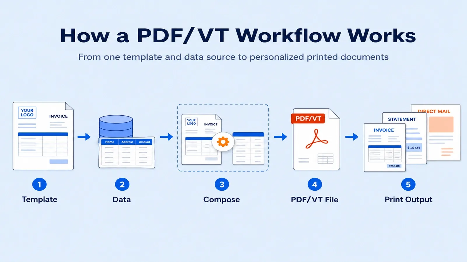 pdf-vt workflow from one template and data source to printed documents