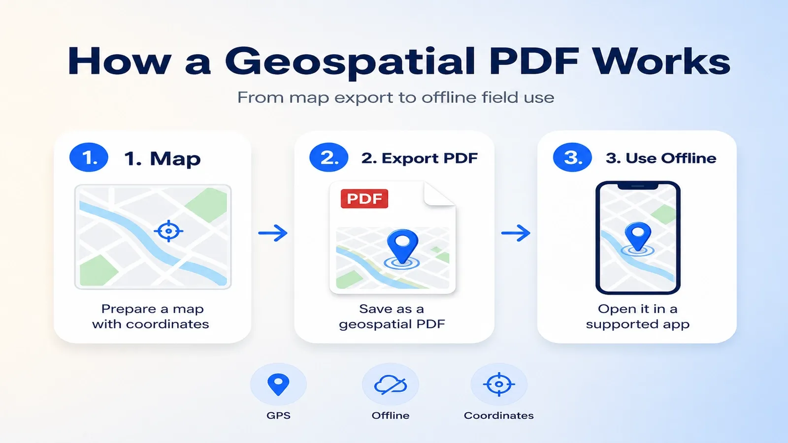 Workflow of a geospatial pdf from map export to offline field use